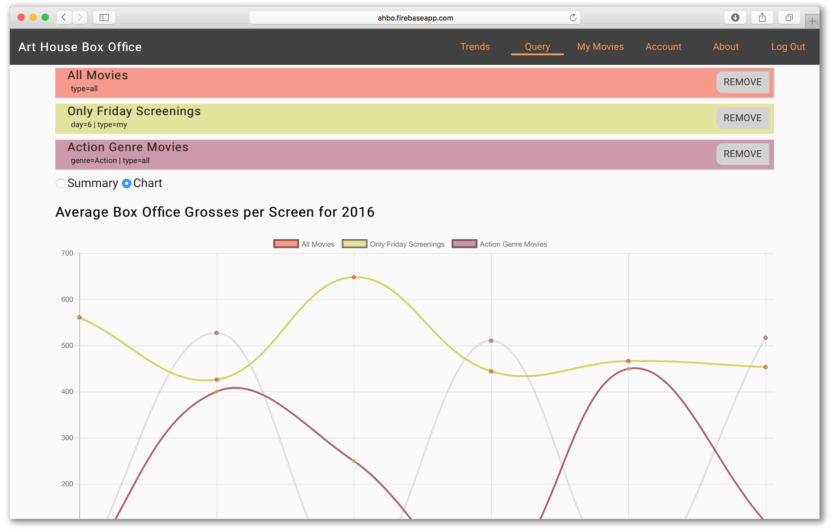 Web interface with graph of box office sales